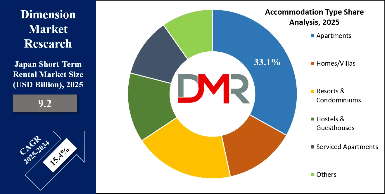  Short-Term Rental Market Accommodation Type Share Analysis