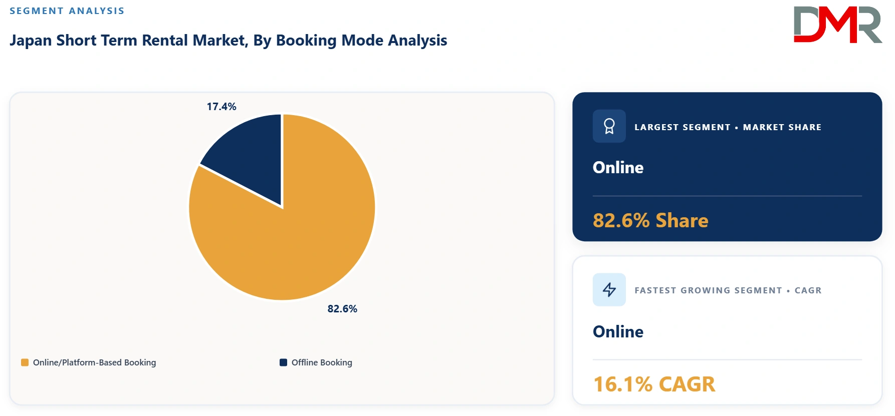 Japan Short Term Rental Market By Booking Mode Analysis