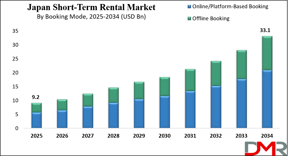  Short-Term Rental Market Growth Analysis