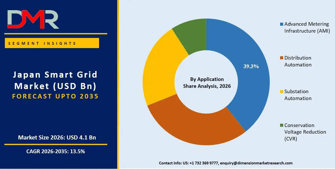 Japan Smart Grid Market By Application Share Analysis