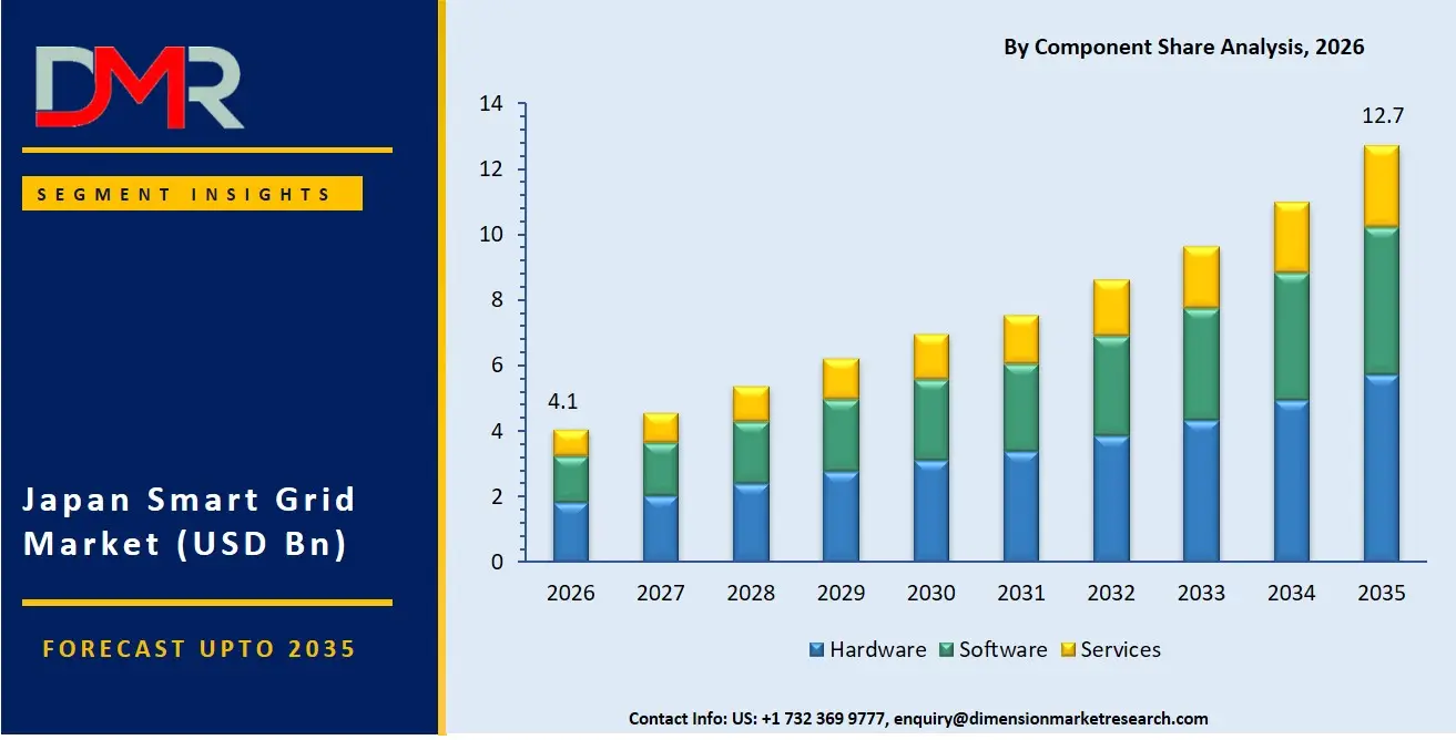 Japan Smart Grid Market By Component Share Analysis