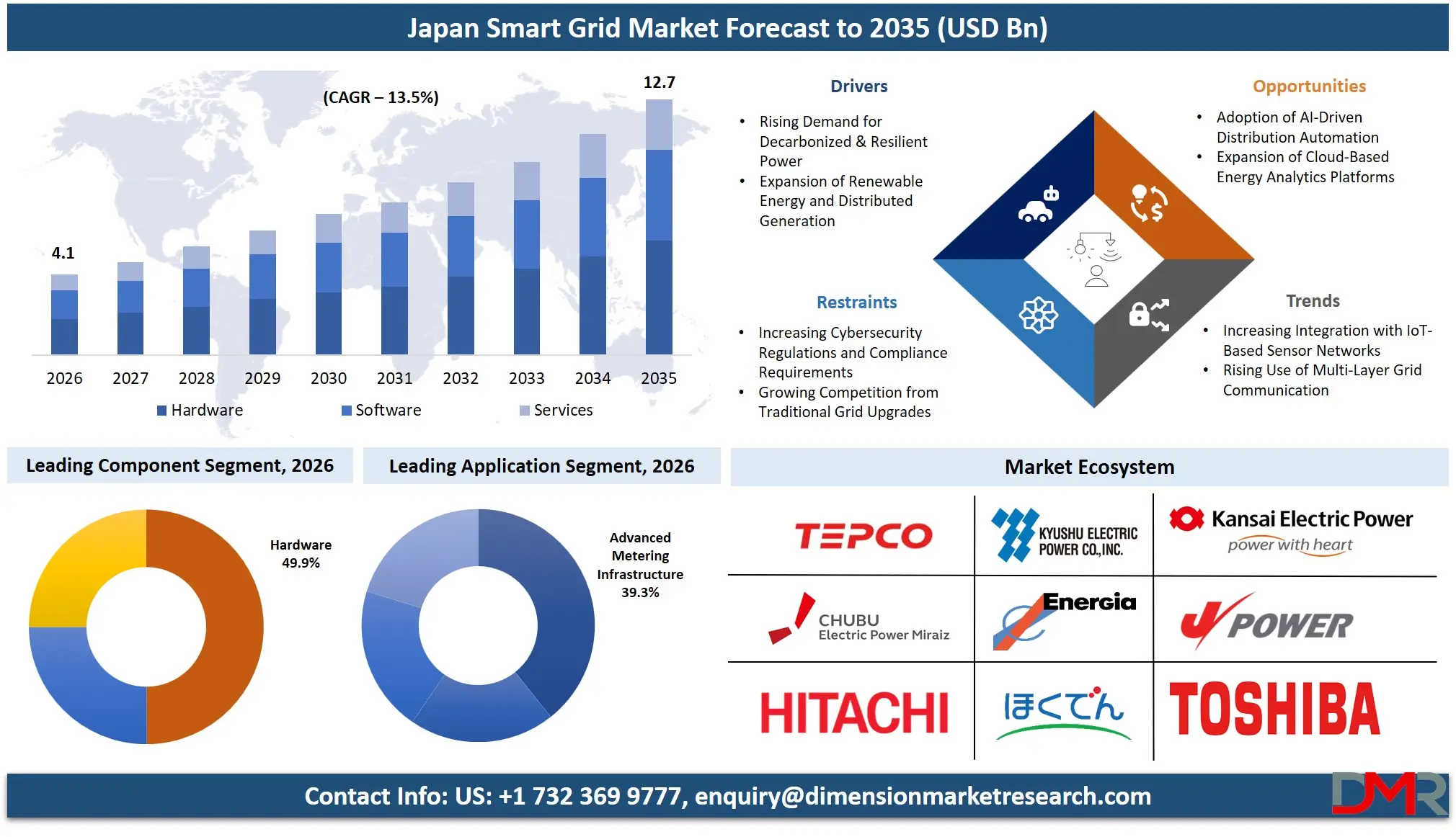 Japan Smart Grid Market Forecast to 2035