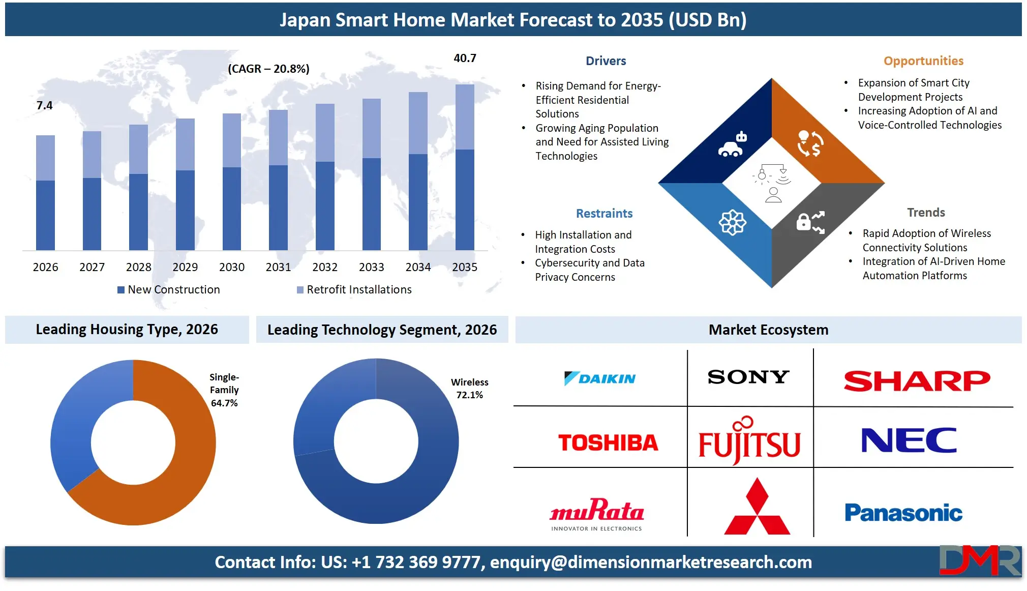 Japan Smart Home Market Forecast to 2035