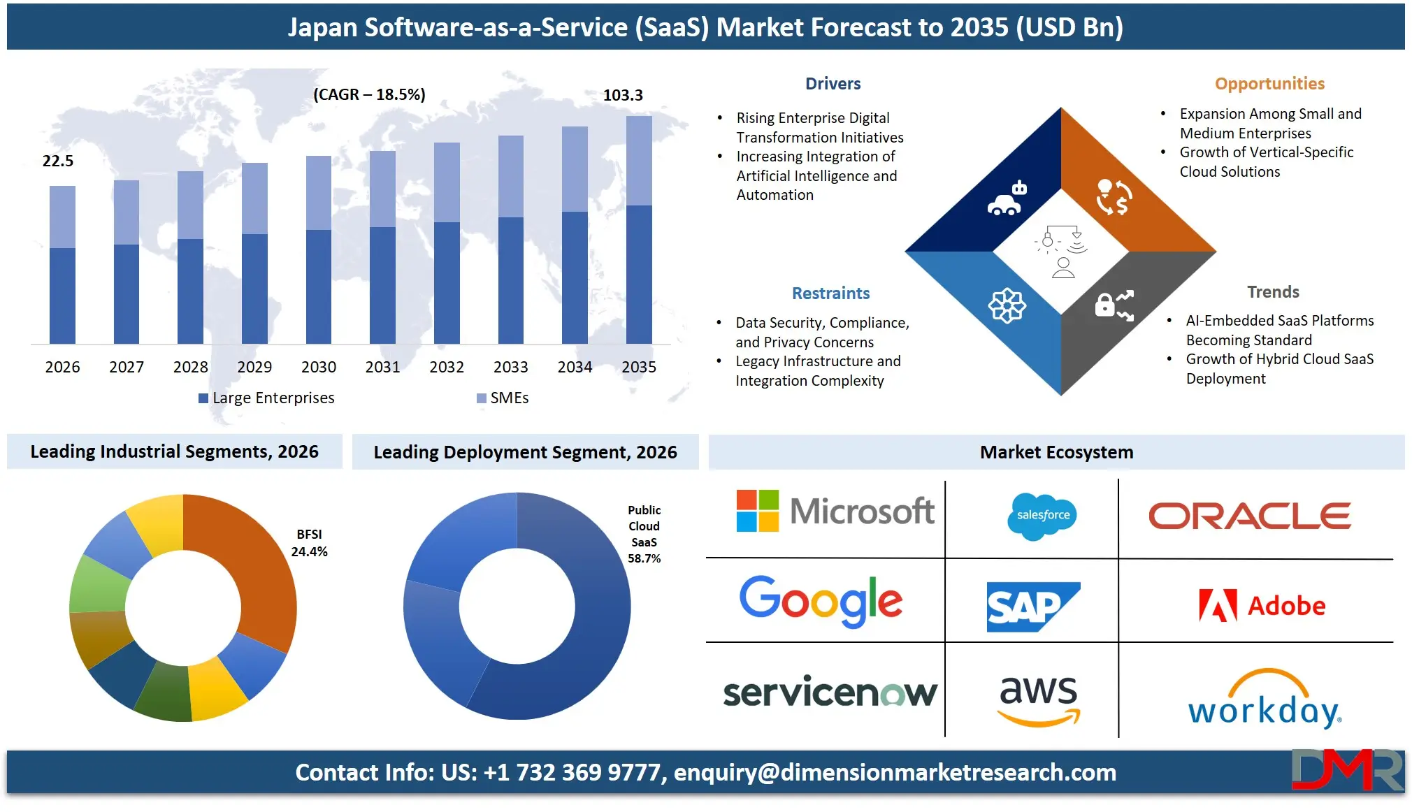 Japan Software as a Service Market Forecast to 2035
