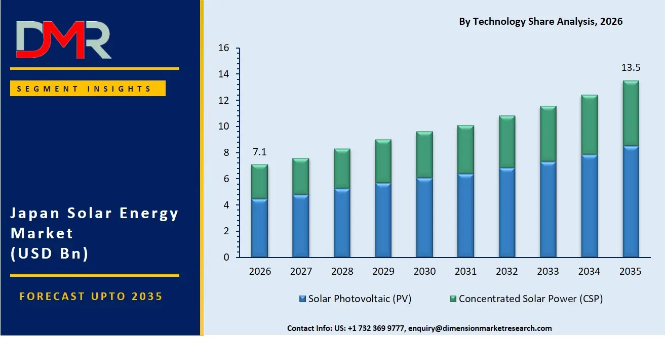 Japan Solar Energy Market By Technology Share Analysis