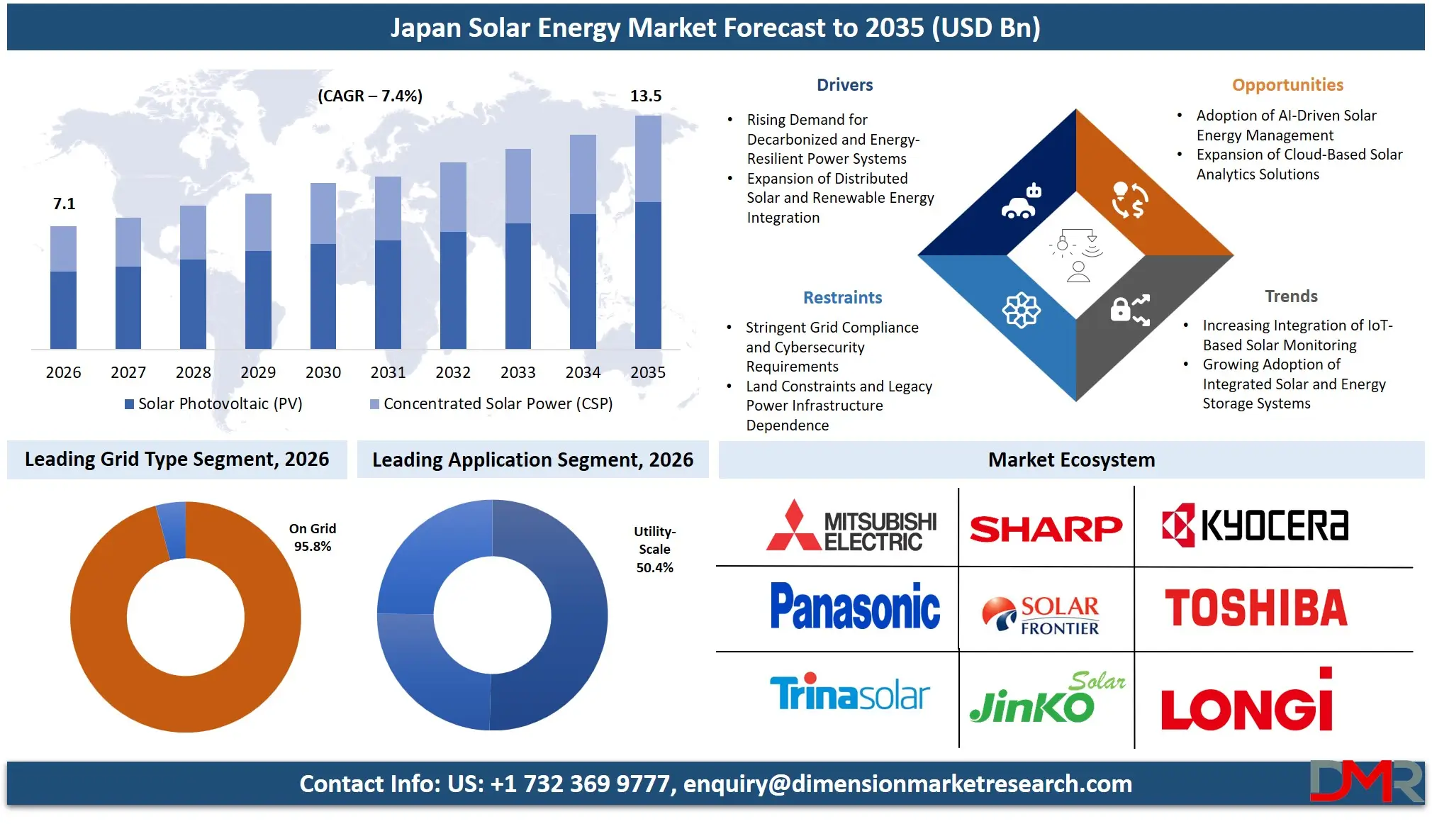 Japan Solar Energy Market Forecast to 2035