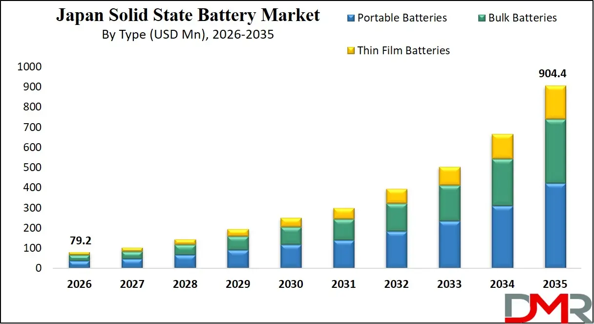 Japan Solid State Battery Market By Type