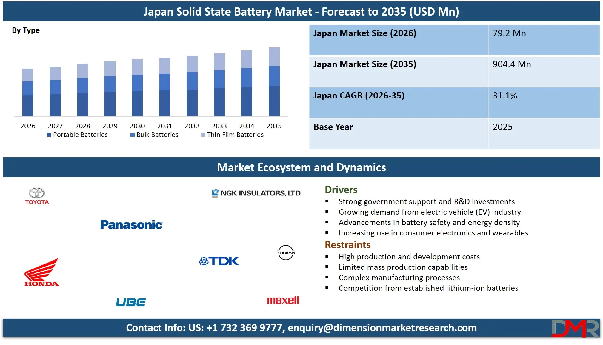 Japan Solid State Battery Market Forecast to 2035