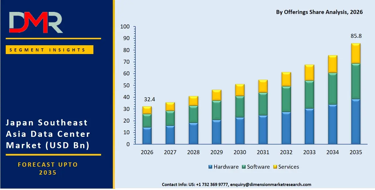 Japan Southeast Asia Data Center Market By Offering Share Analysis