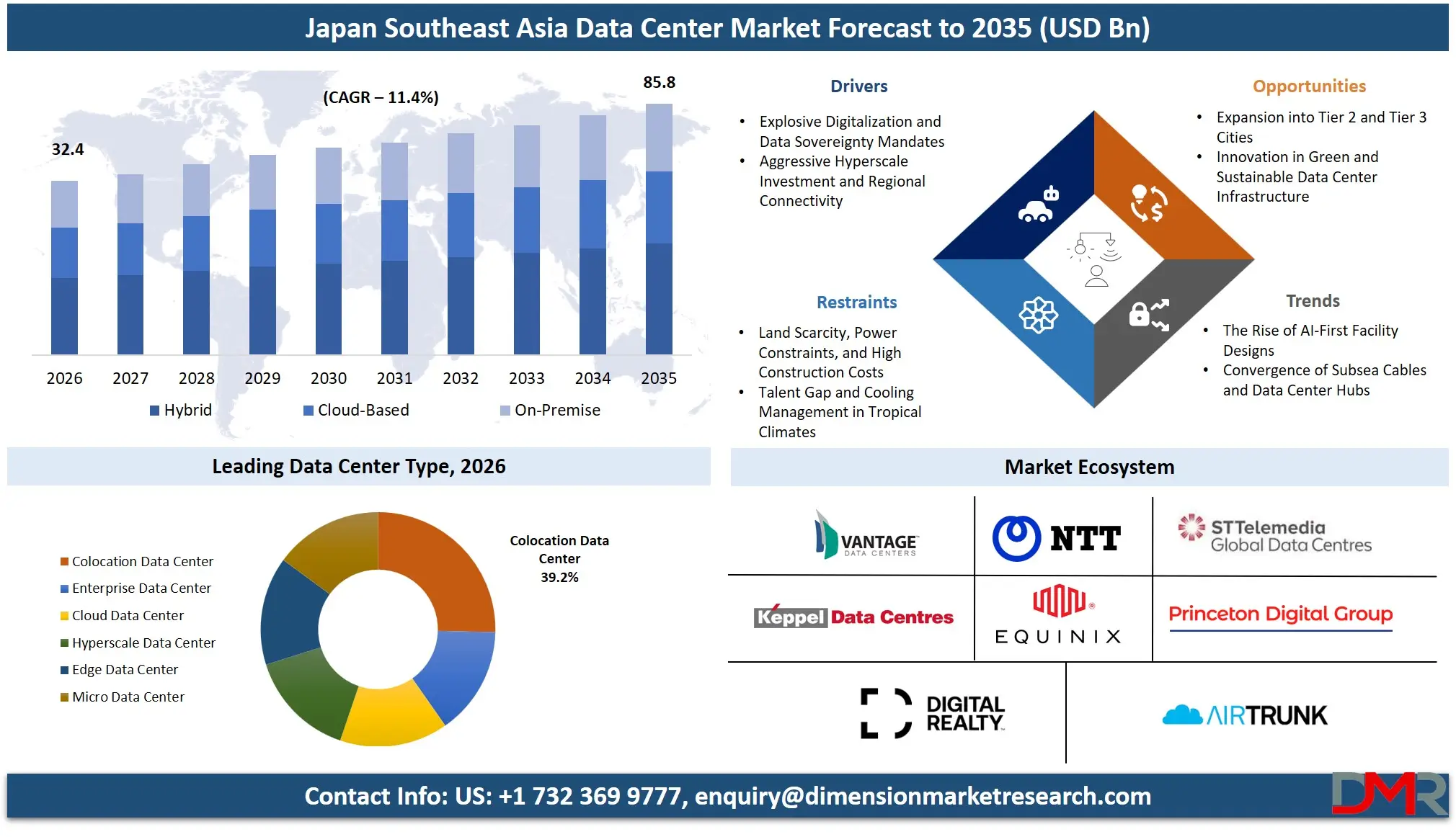 Japan Southeast Asia Data Center Market Forecast to 2035