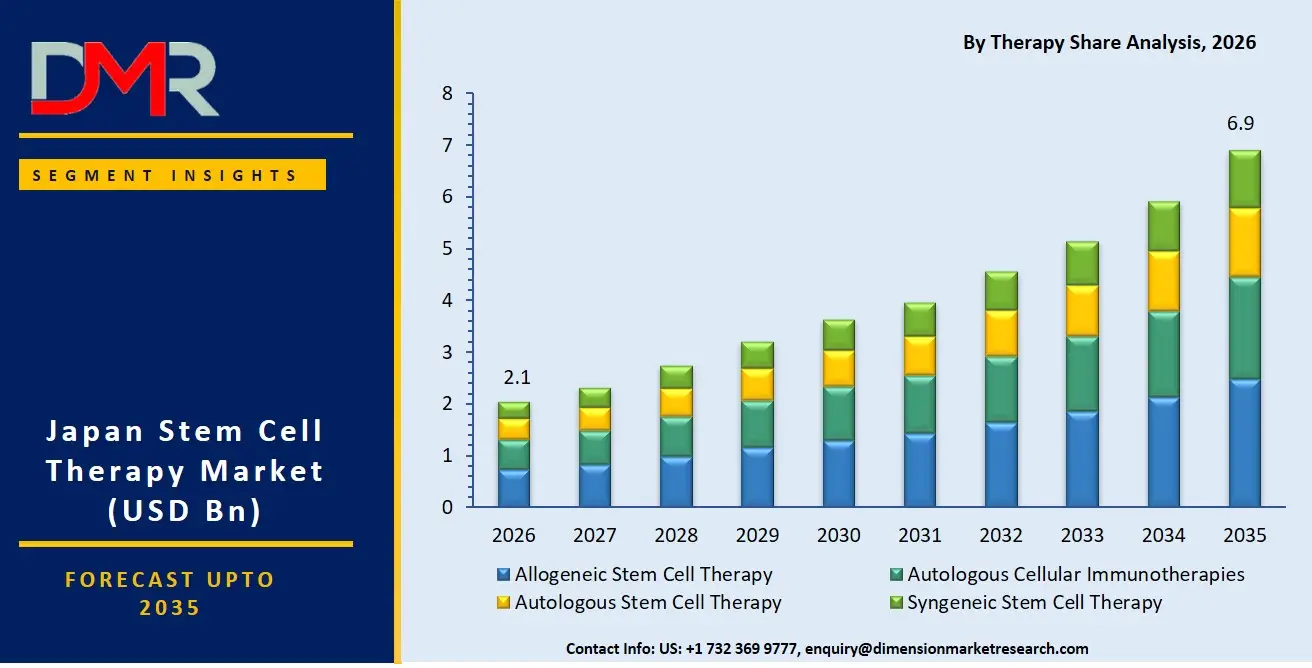 Japan Stem Cell Therapy Market By Therapy Share Analysis