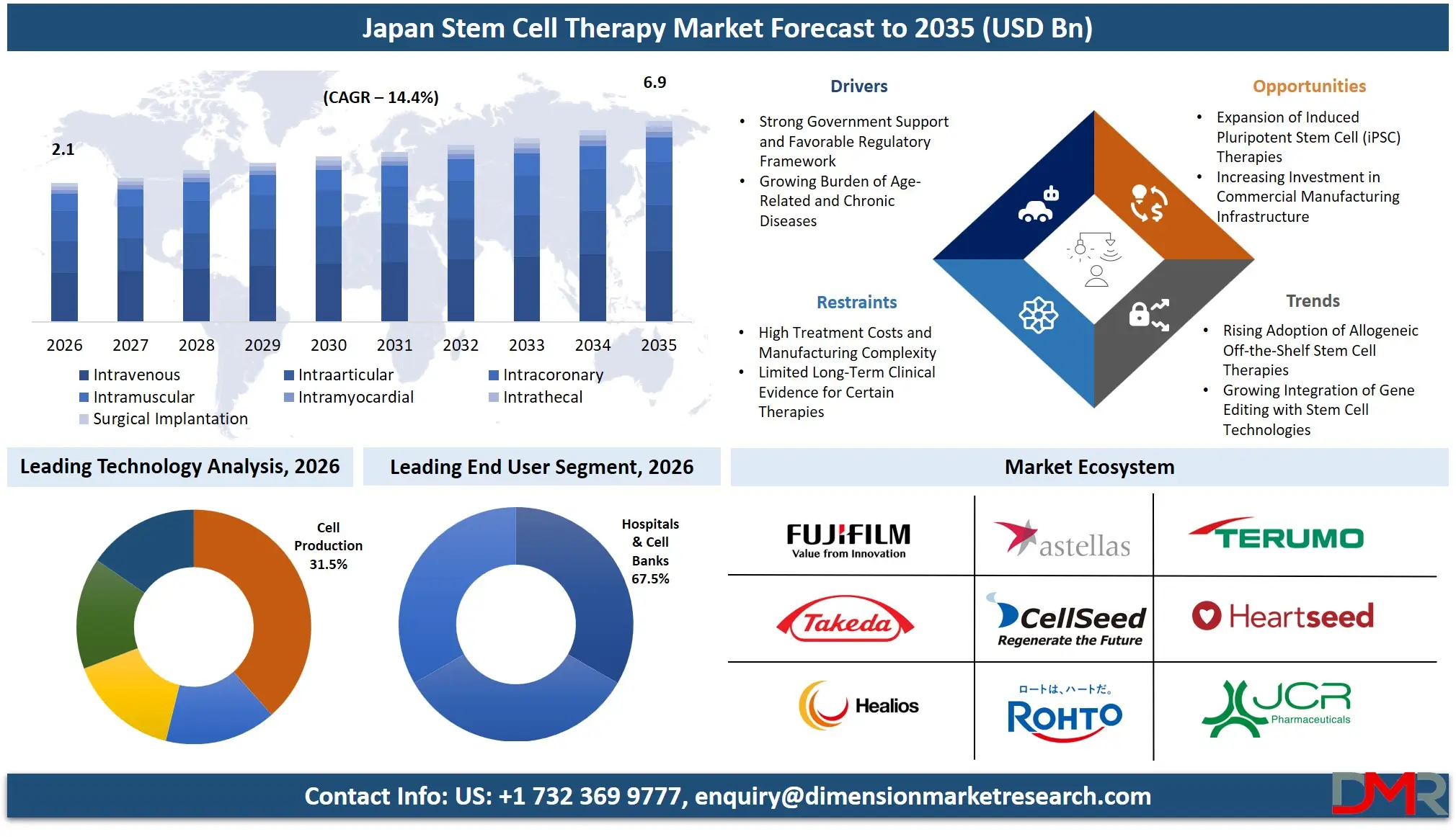 Japan Stem Cell Therapy Market Forecast to 2035 