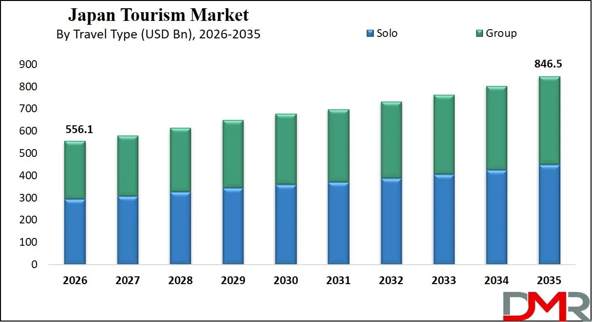 Japan Tourism Market By Travel Type