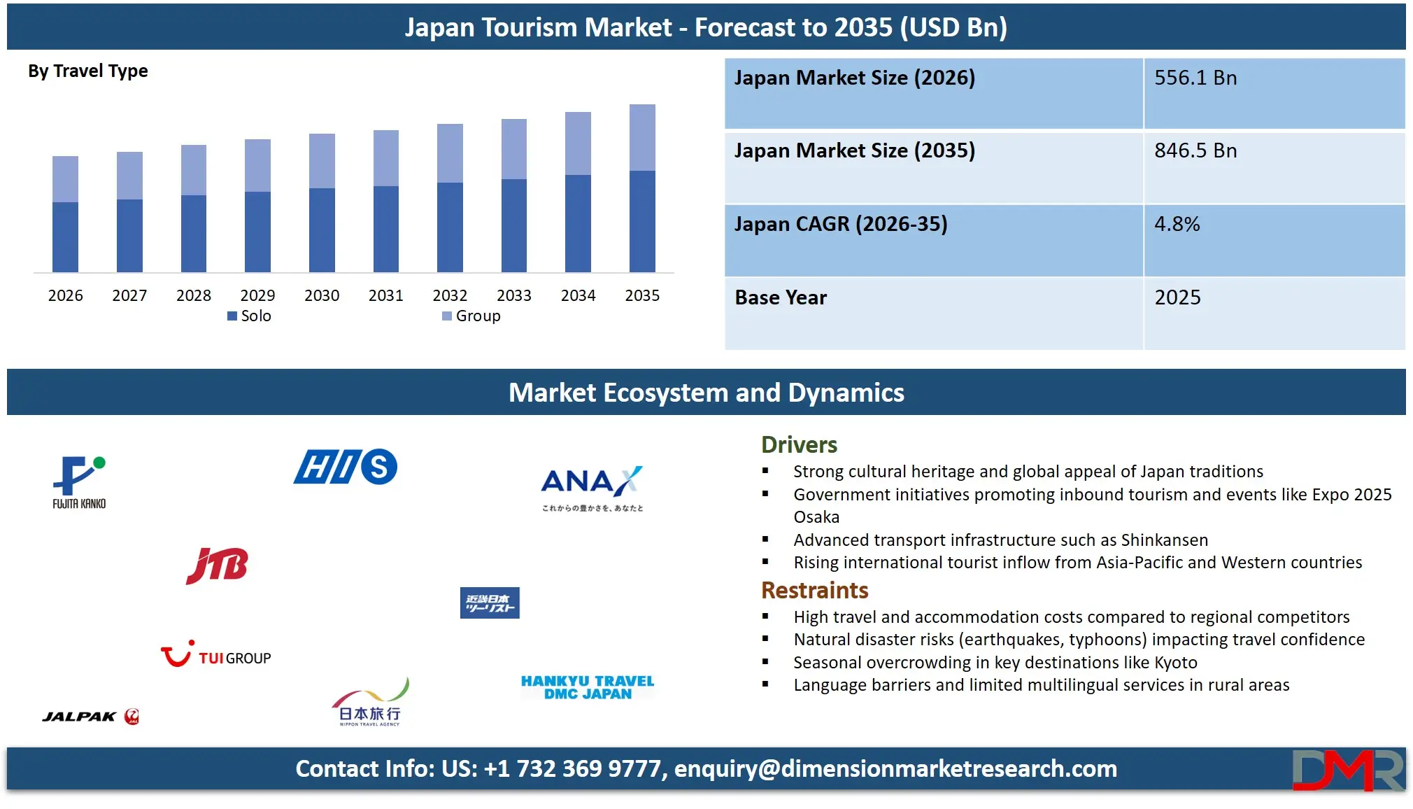 Japan Tourism Market Forecast to 2035 