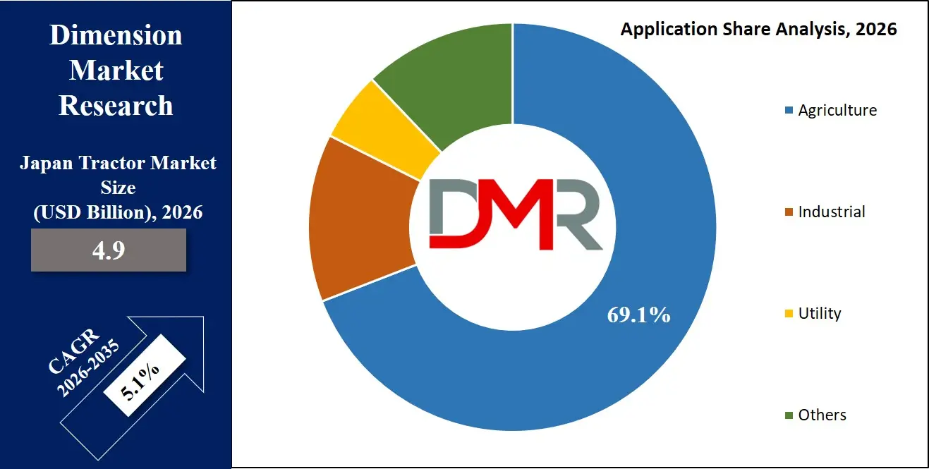 Japan Tractor Market Application Share Analysis