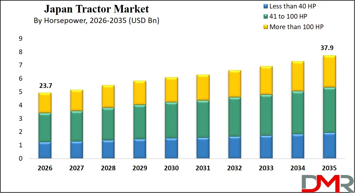 Japan Tractor Market By Horsepower