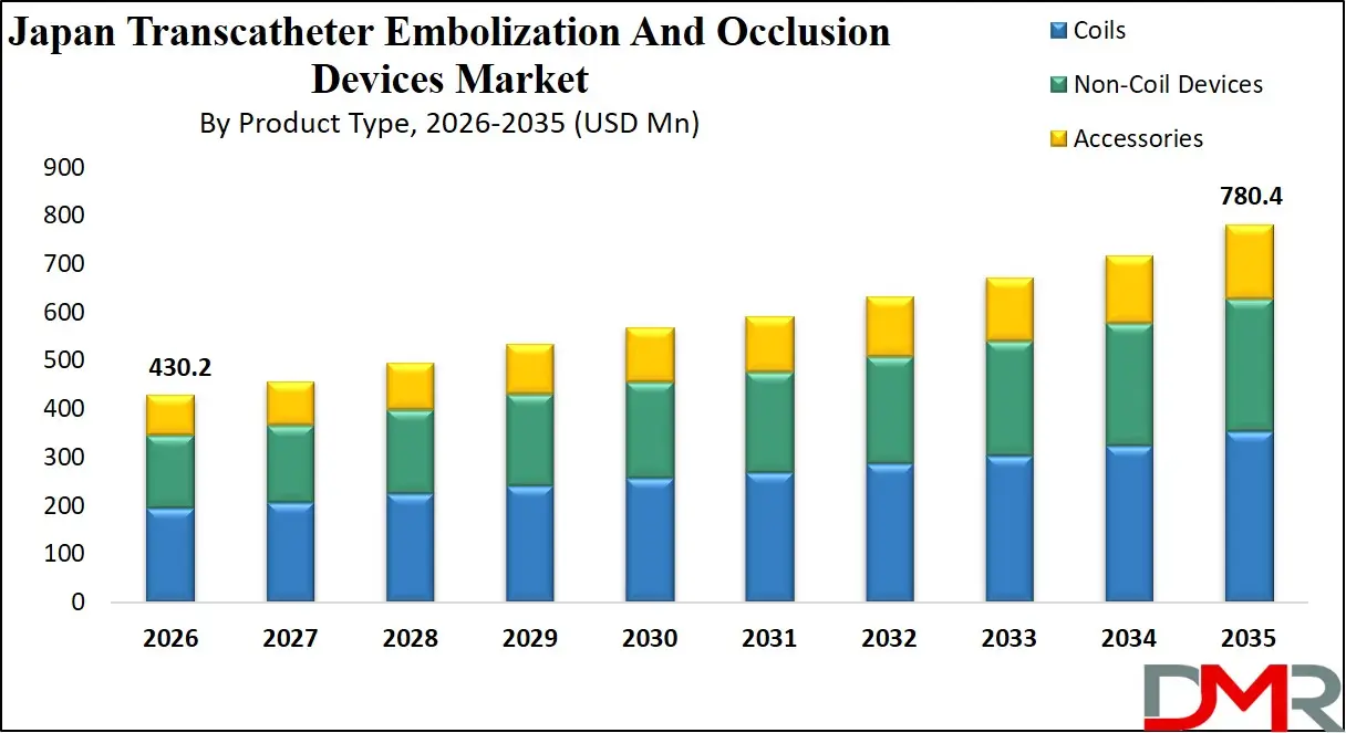 Japan Transcatheter Embolization And Occlusion Devices Market By Product Type