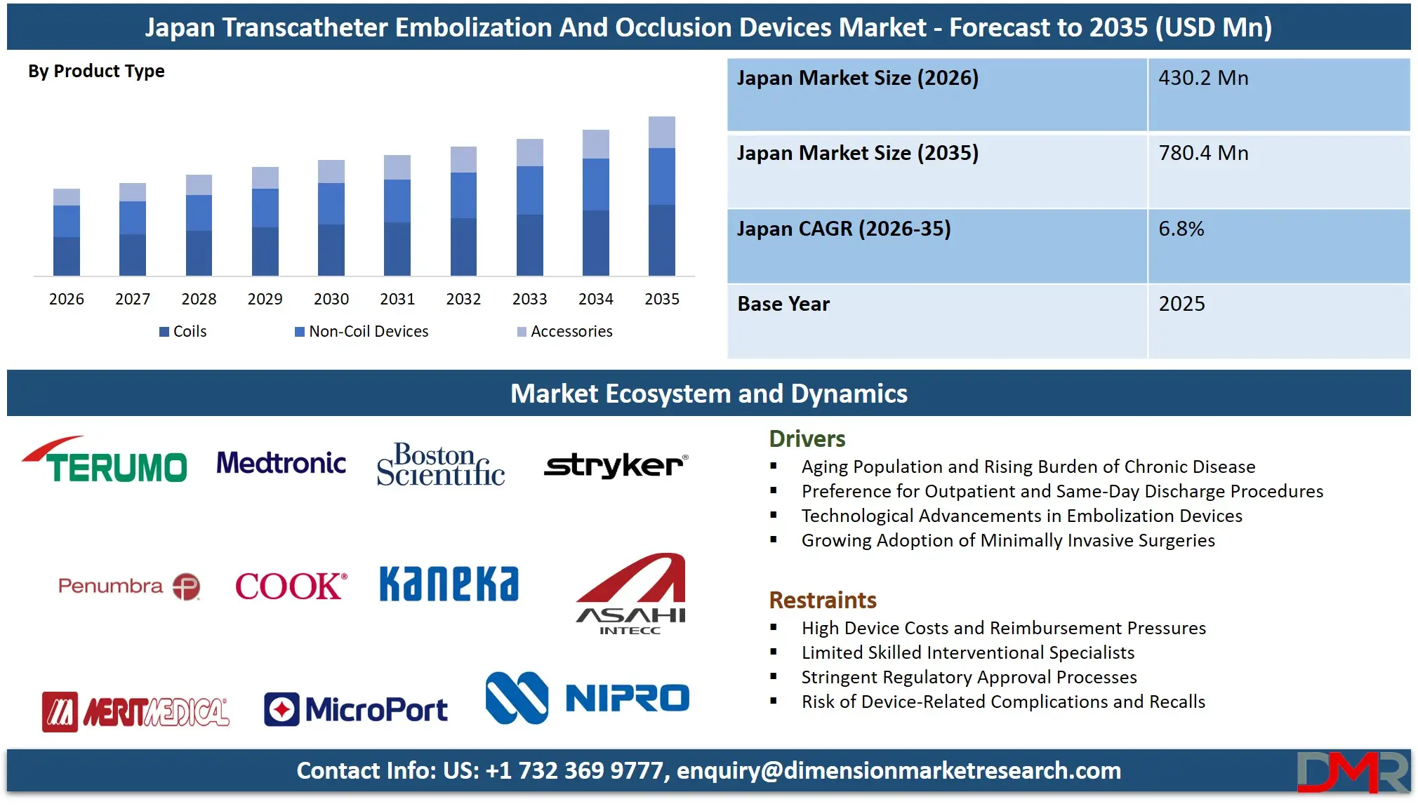 Japan Transcatheter Embolization And Occlusion Devices Market Forecast to 2035