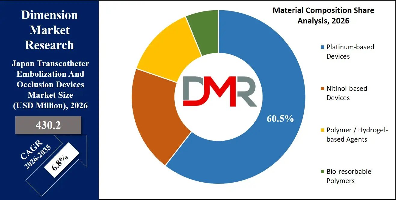Japan Transcatheter Embolization And Occlusion Devices Market Material Composition Share Analysis