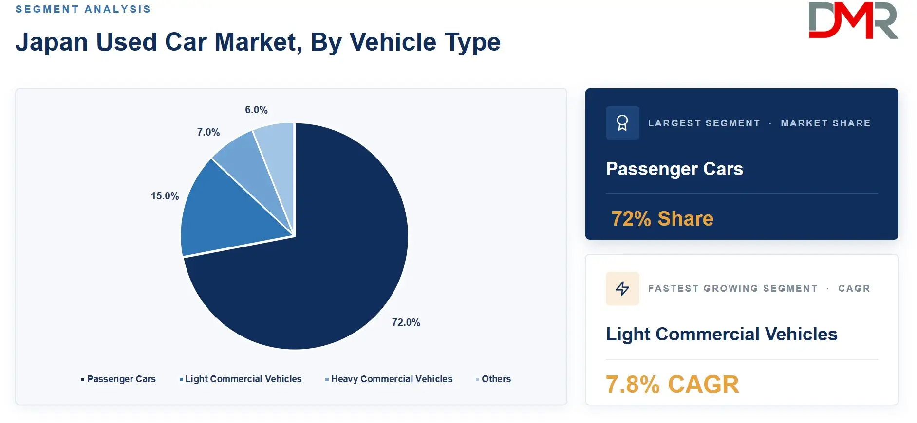 Japan Used Car Market, By Vehicle Type