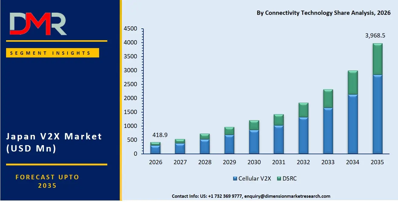 Japan V2X Market By Connectivity Technology Share Analysis