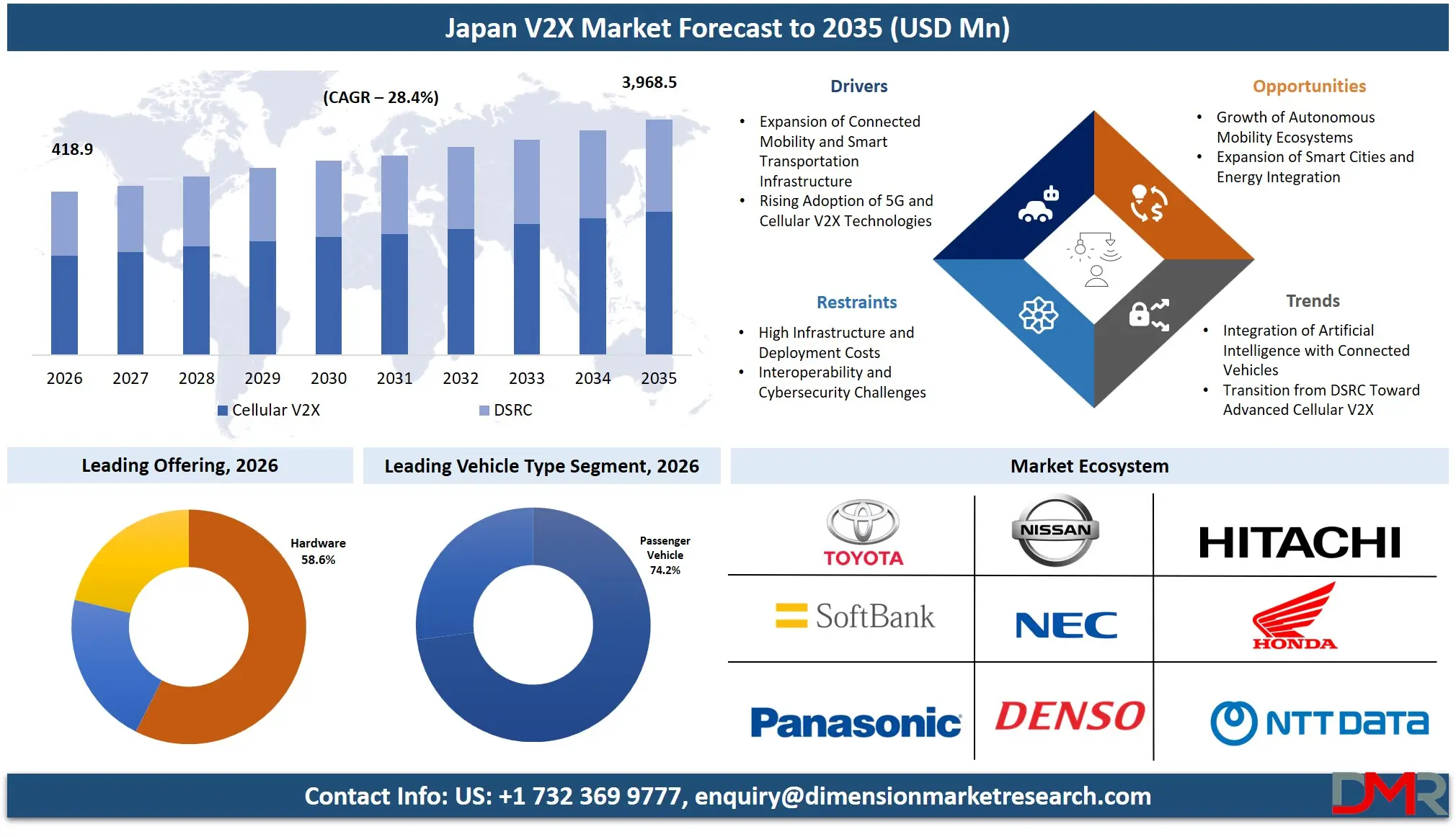 Japan V2X Market Forecast to 2035