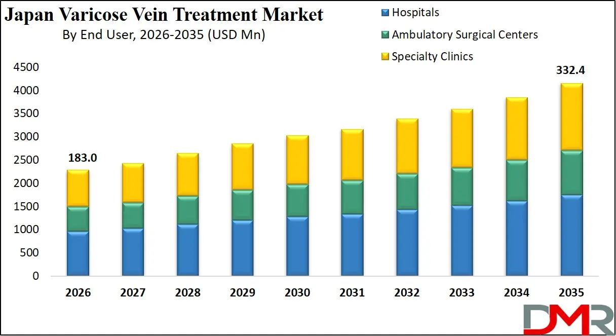 Japan Varicose Vein Treatment Market By End User