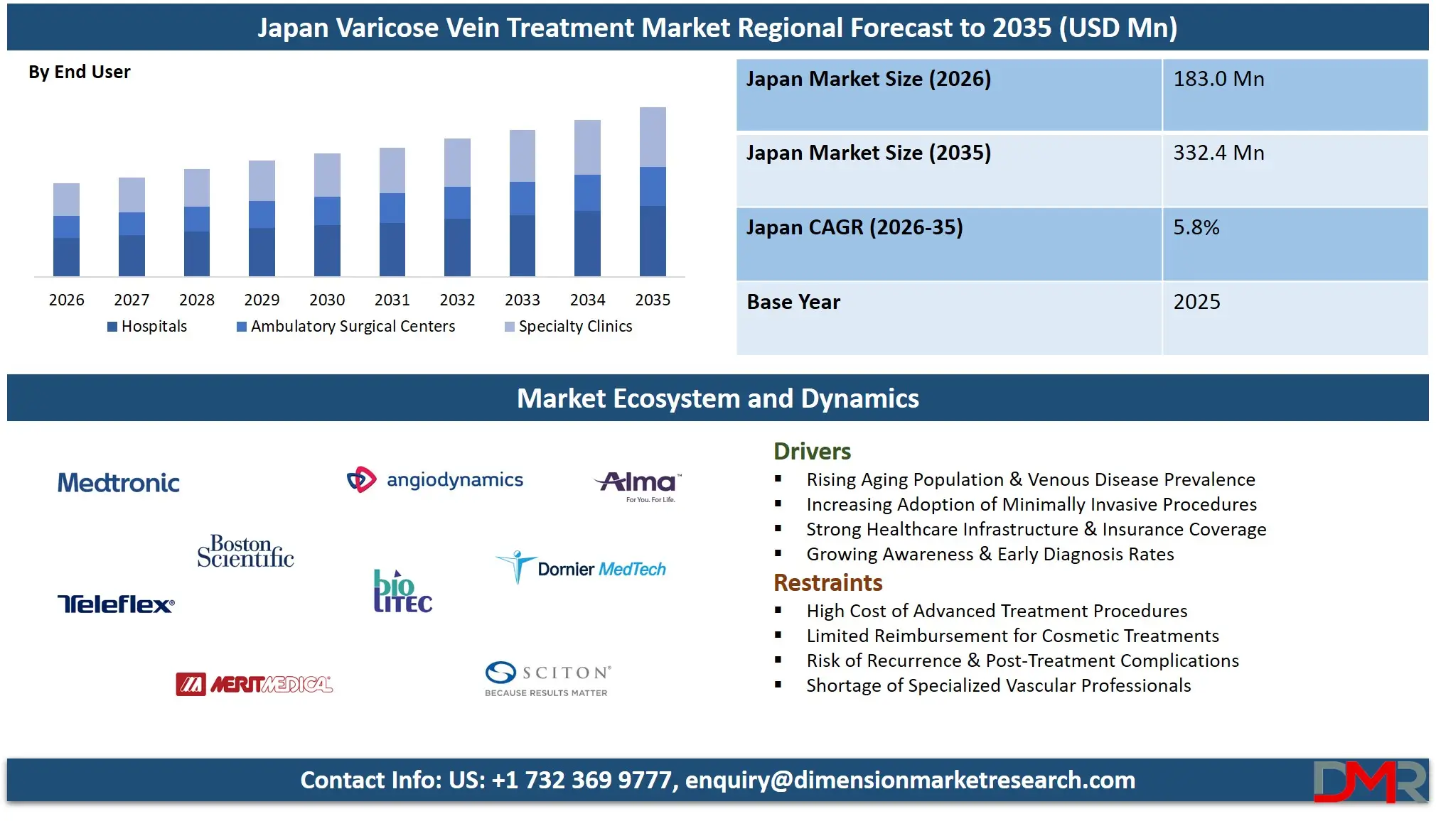 Japan Varicose Vein Treatment Market Regional Forecast to 2035