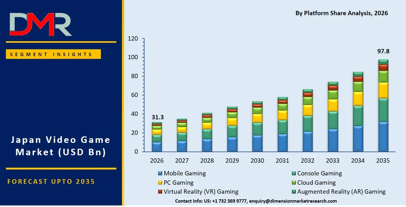 Japan Video Game Market By Platform Share Analysis