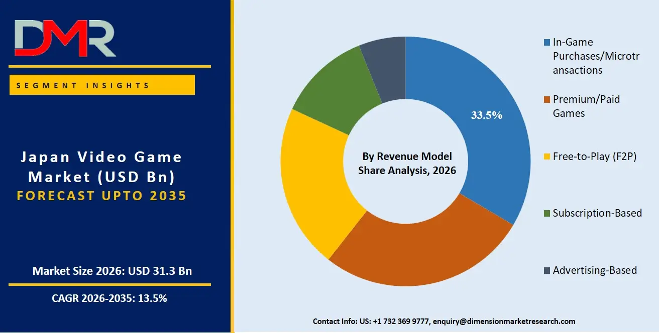 Japan Video Game Market By Revenue Model Share Analysis