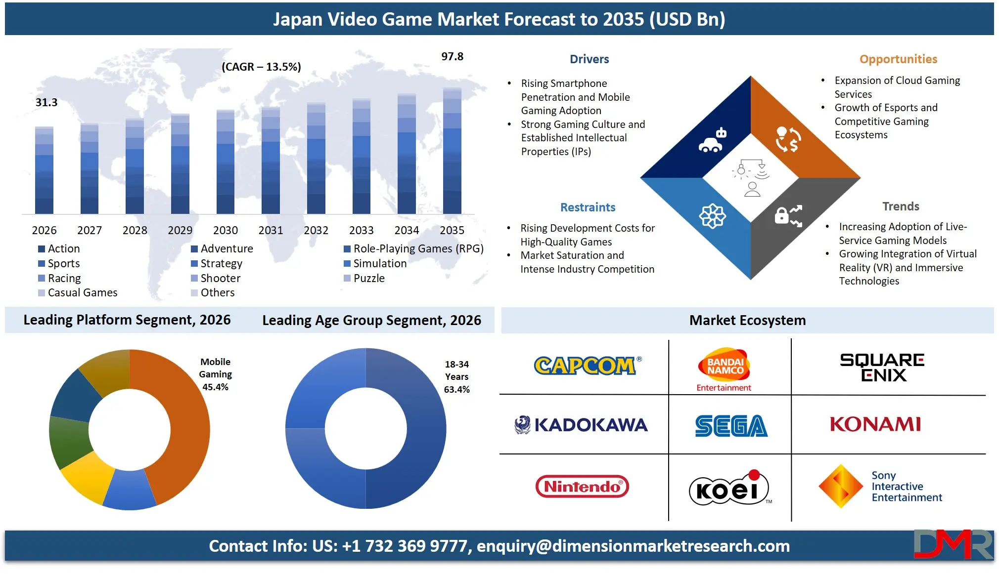 Japan Video Game Market Forecast to 2035