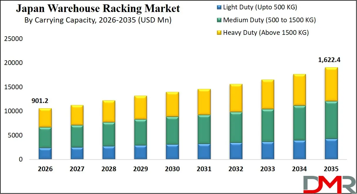 Japan Warehouse Racking Market By Carrying Capacity
