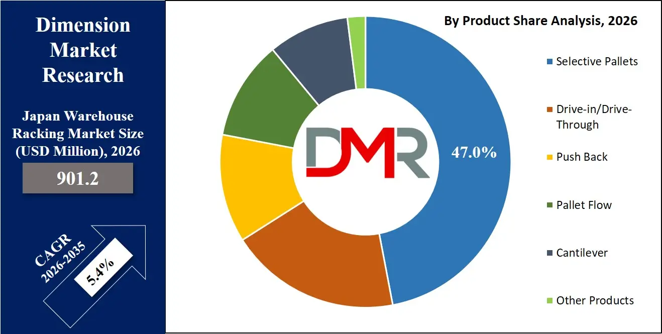 Japan Warehouse Racking Market By Product Share Analysis