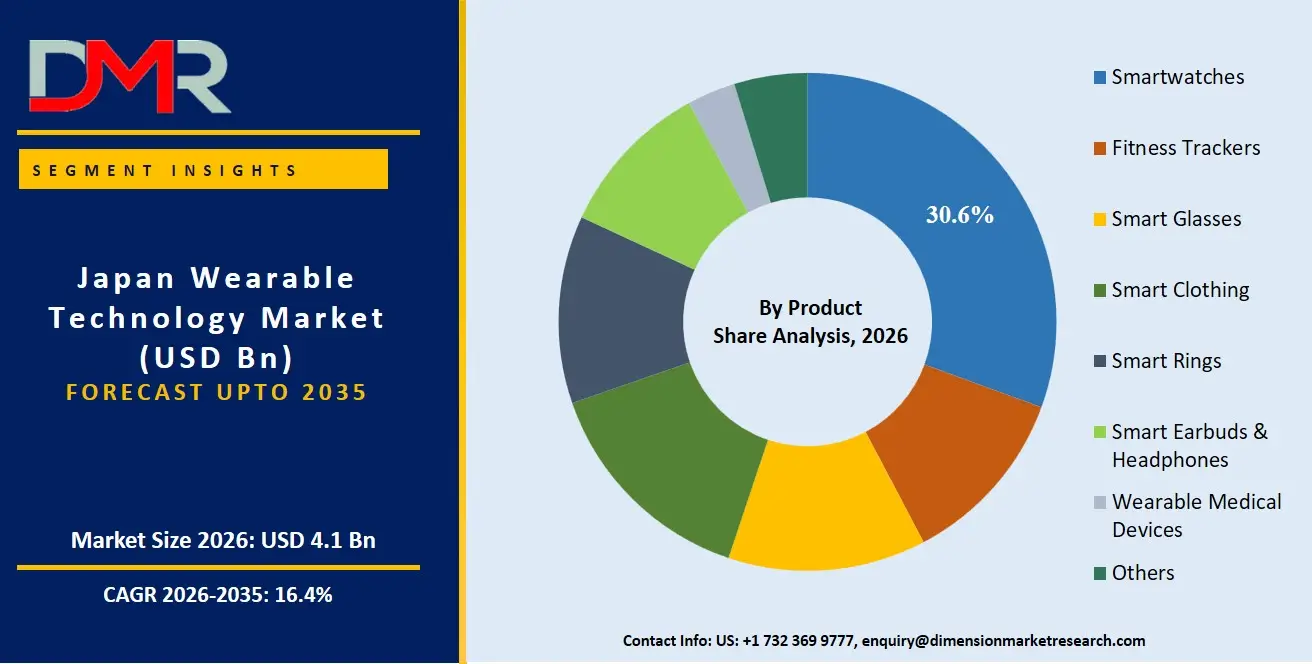 Japan Wearable Technology Market By Product Share Analysis