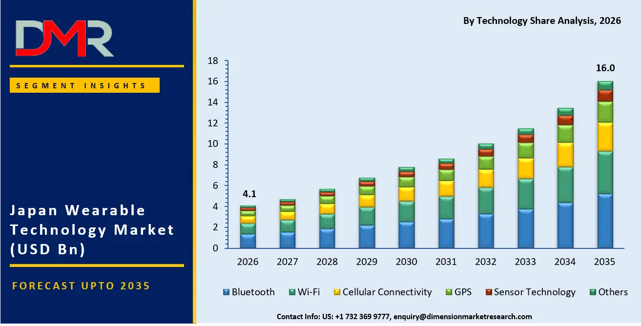 Japan Wearable Technology Market By Technology Share Analysis