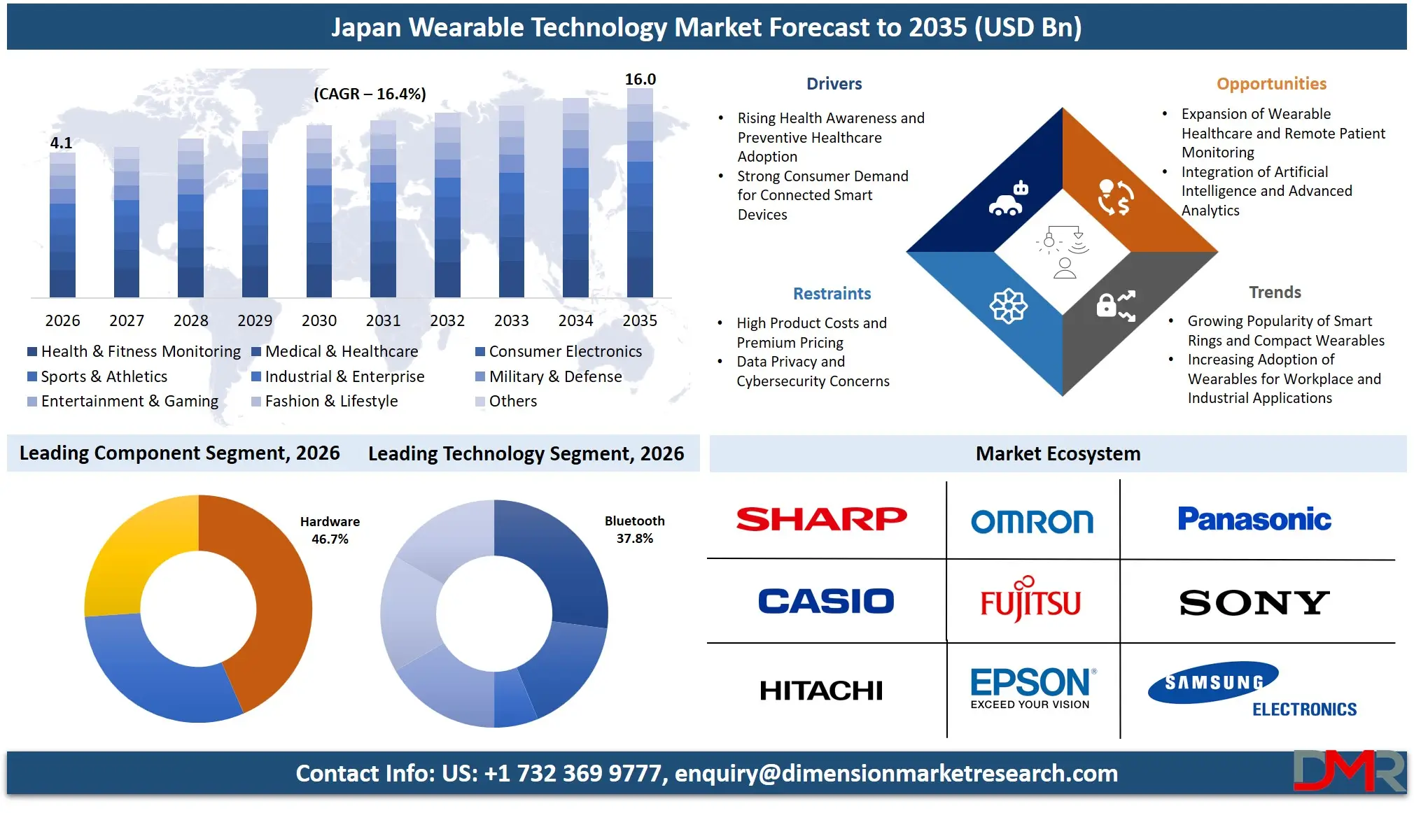 Japan Wearable Technology Market Forecast to 2035