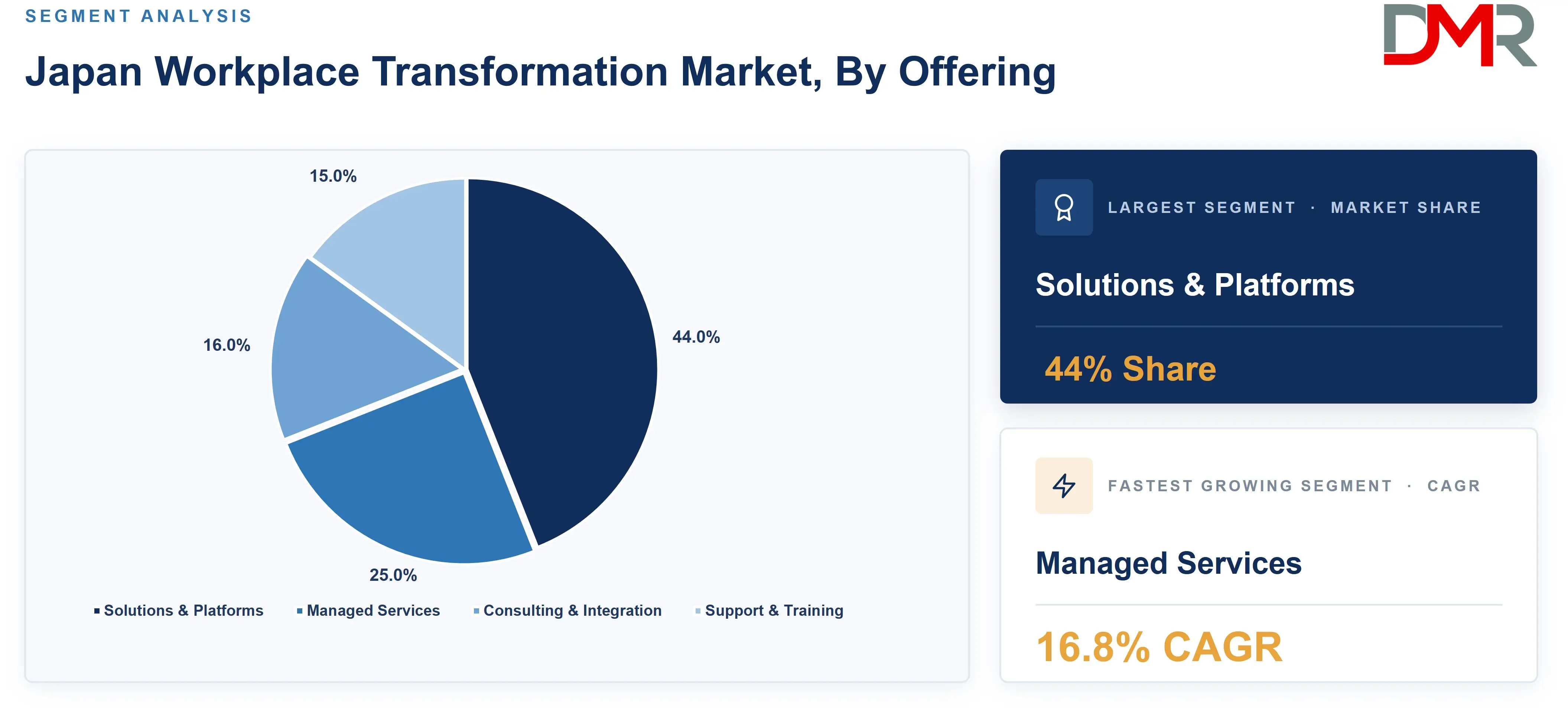 Japan Workplace Transformation Market, By Offering