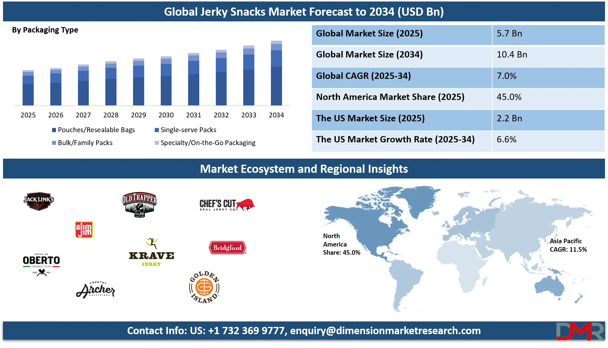Jerky Snacks Market Analysis