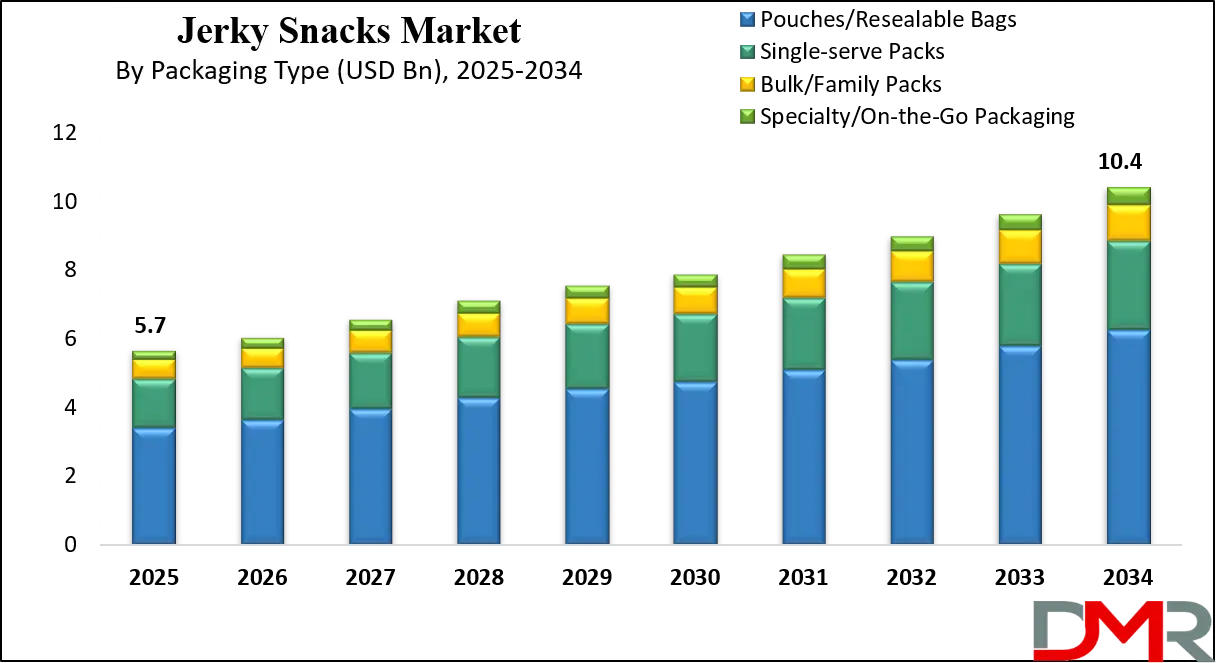 Jerky Snacks Market Growth Analysis