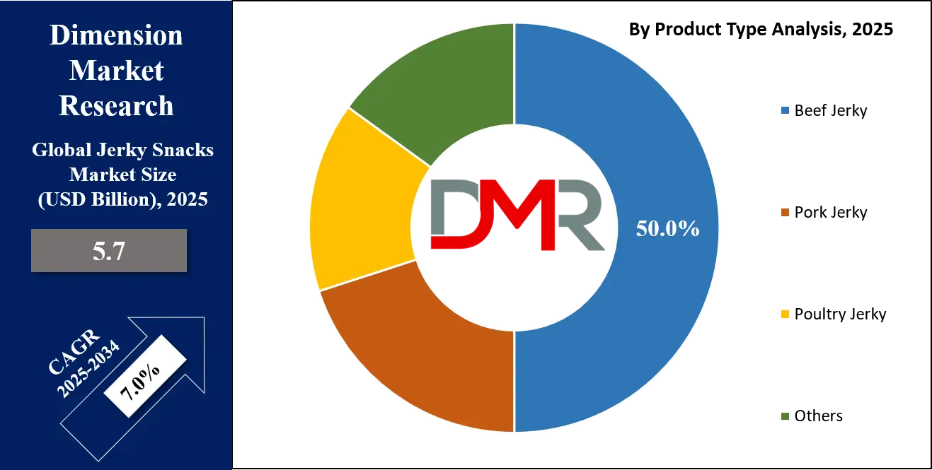 Jerky Snacks Market Product Type Analysis