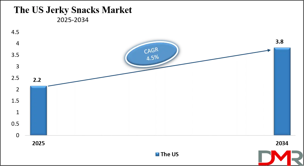 Jerky Snacks Market Us Growth Analysis