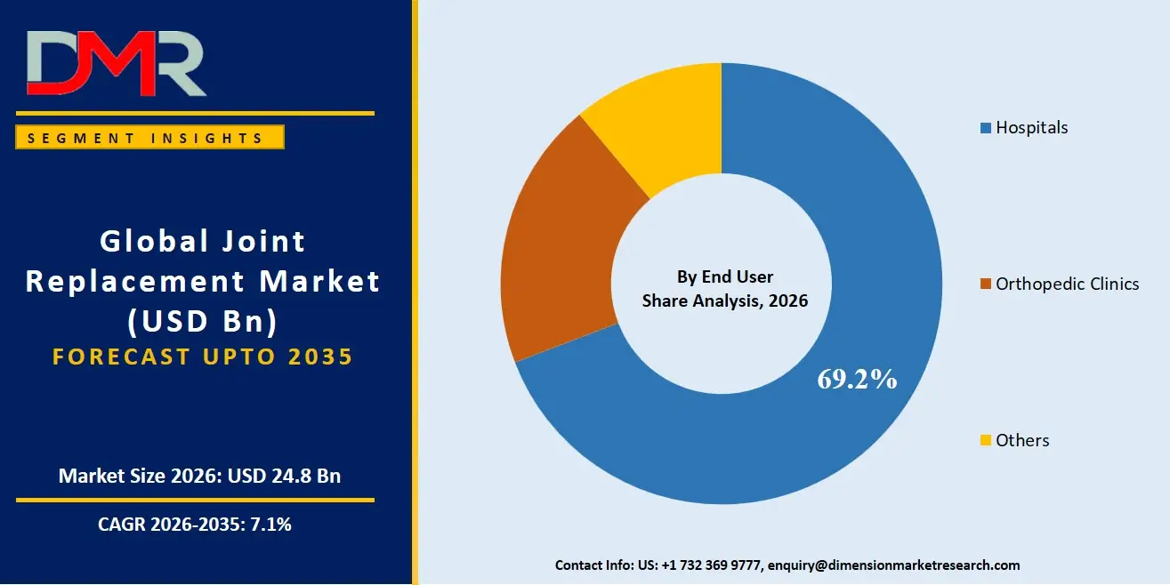 Joint Replacement Market By End User Share Analysis