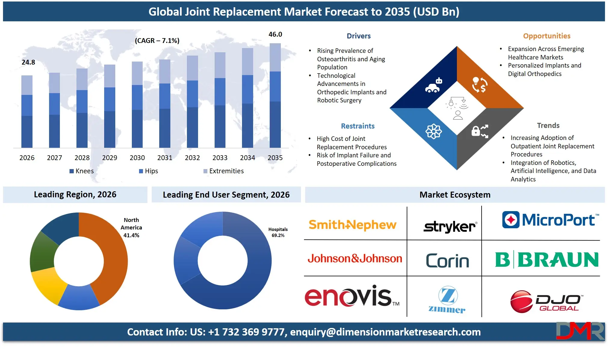 Joint Replacement Market Forecast to 2035