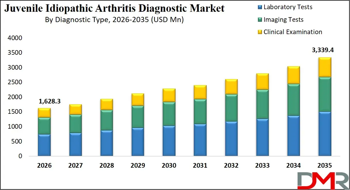 Juvenile Idiopathic Arthritis Diagnostic Market By Diagnostic Type