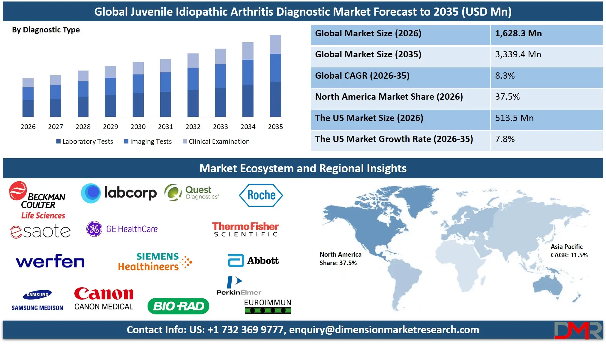 Juvenile Idiopathic Arthritis Diagnostic Market Forecast to 2035