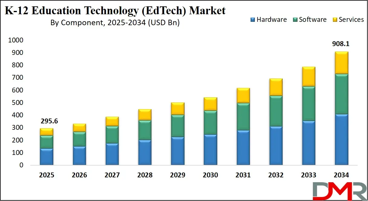 K-12 Education Technology (EdTech) Market Growth Analysis