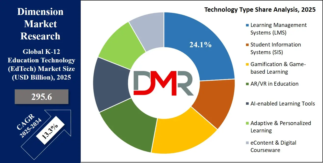 K-12 Education Technology (EdTech) Market Technology Type share Analysis