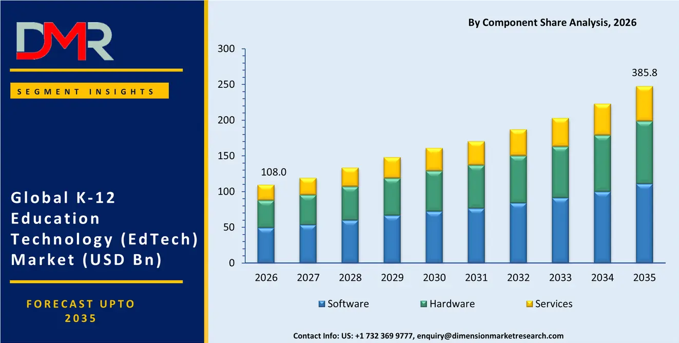 K12 Education Technology Market By Component Share Analysis