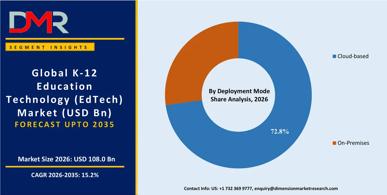 K12 Education Technology Market By Deployment Mode Share Analysis