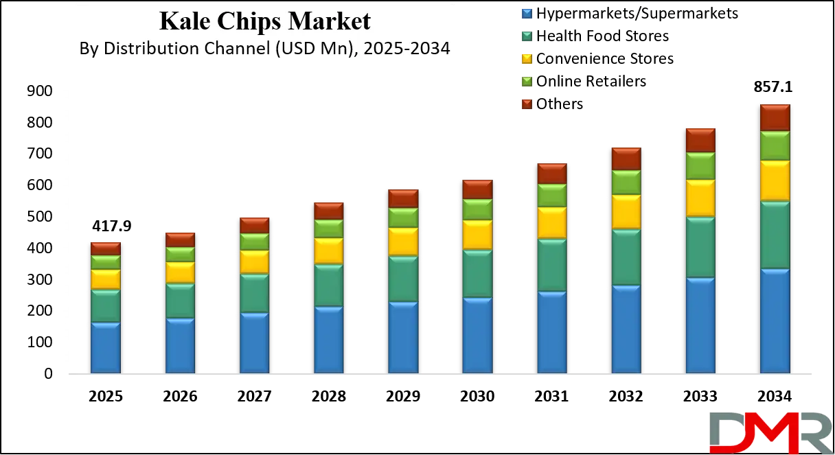 Kale Chips Market Growth Analysis